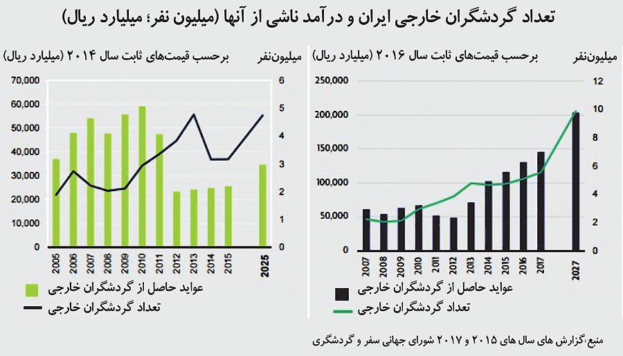 تعداد گردشگران خارجی ایران در ۱۰ سال اخیر و درآمد ناشی از آن + جدول